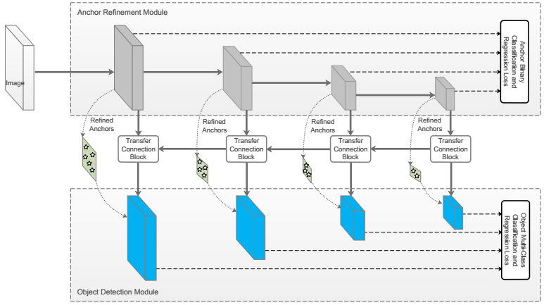 RefineNet: Single-Shot Refinement Neural Network for Object Detection - 图1