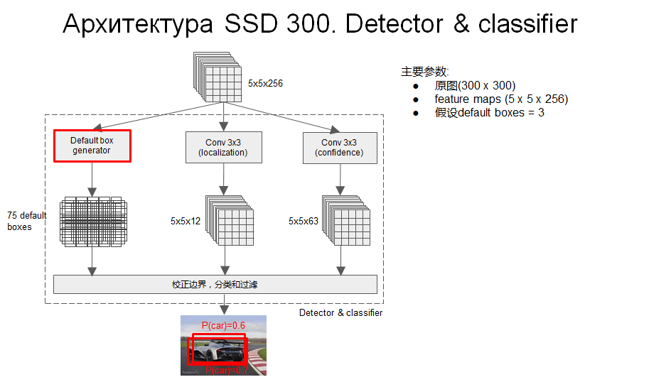 SSD：Single Shot MultiBox Detector - 图30