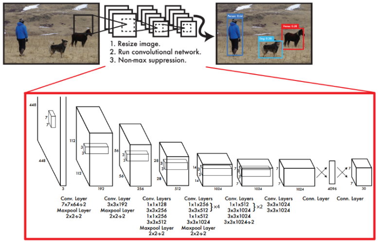 Object Detection - YoLo: You Only Look Once : Unified,Real-Time Object ...