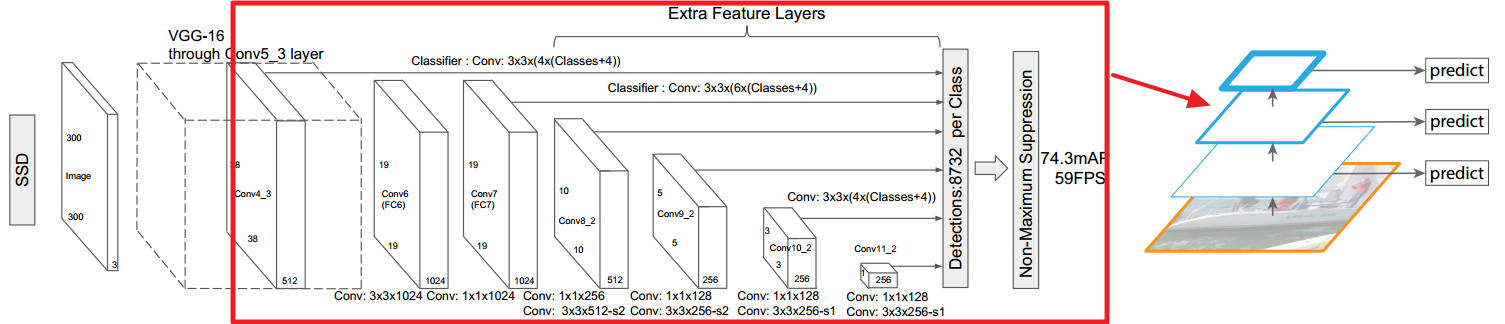 SSD：Single Shot MultiBox Detector - 图3
