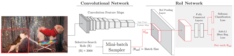 OHEM: Training Region-based Object with Online Hard Example Mining - 图2