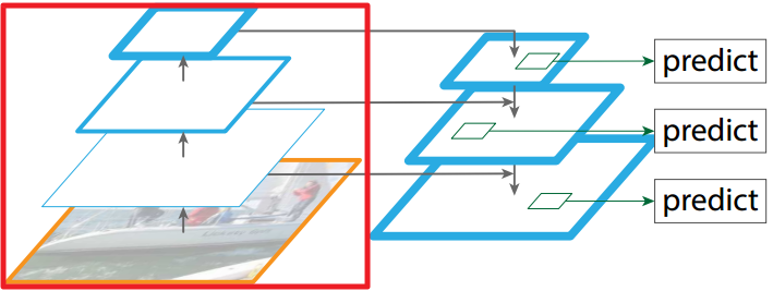 FPN: Feature Pyramid Networks for Object Detection - 图5