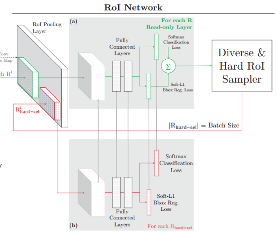 OHEM: Training Region-based Object with Online Hard Example Mining - 图3