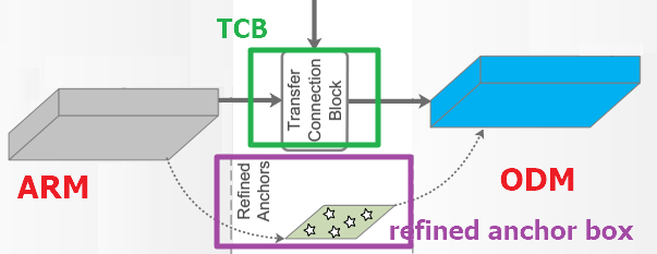 RefineNet: Single-Shot Refinement Neural Network for Object Detection - 图5