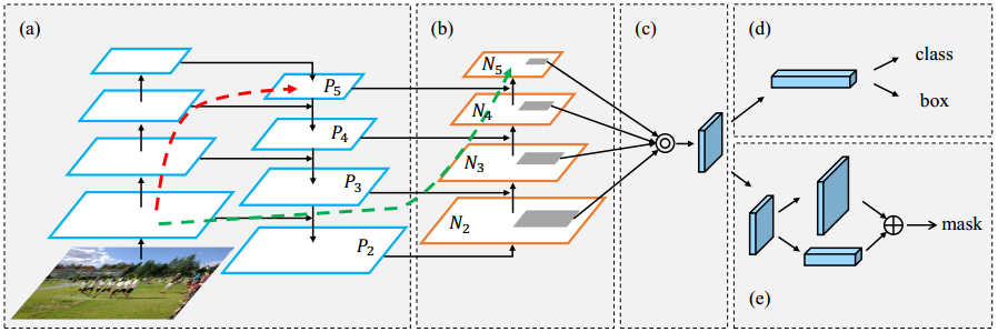 PANet: Path Aggregation Network for Instance Segmentation - 图1