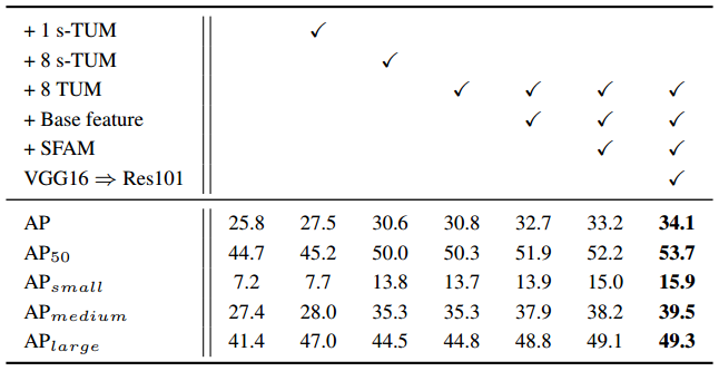 M2Net: M2Net: A Single-Shot Object Detector based on Multi-Level Feature Pyramid Network - 图12