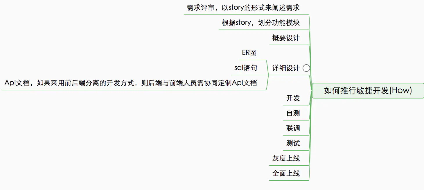 敏捷开发 - 图2