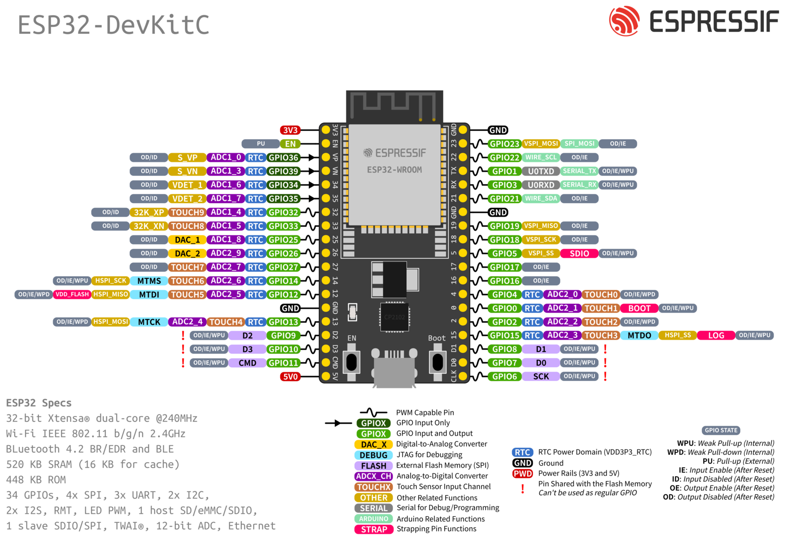 ESP32-DevKitC V4开发板入门（ESP32-WROOM-32E） - 图1