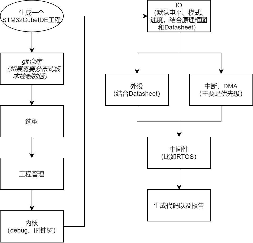 生成一个STM32CubeIDE工程.drawio.png