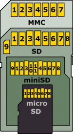 【学习记录】使用ESP32读取SD卡 - 图1