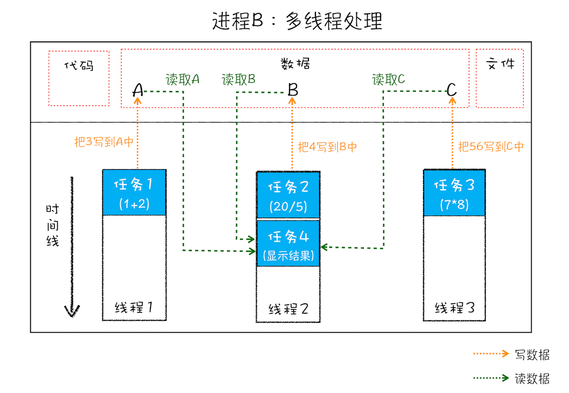 进程与线程 - 图3