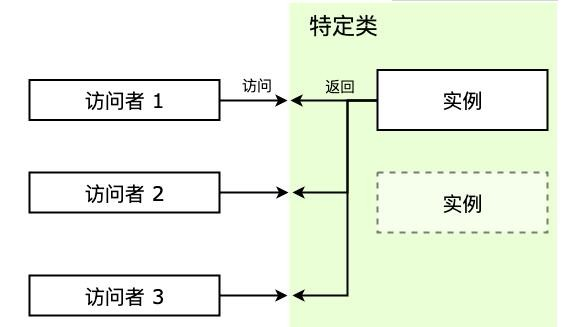 单例模式 - 图1