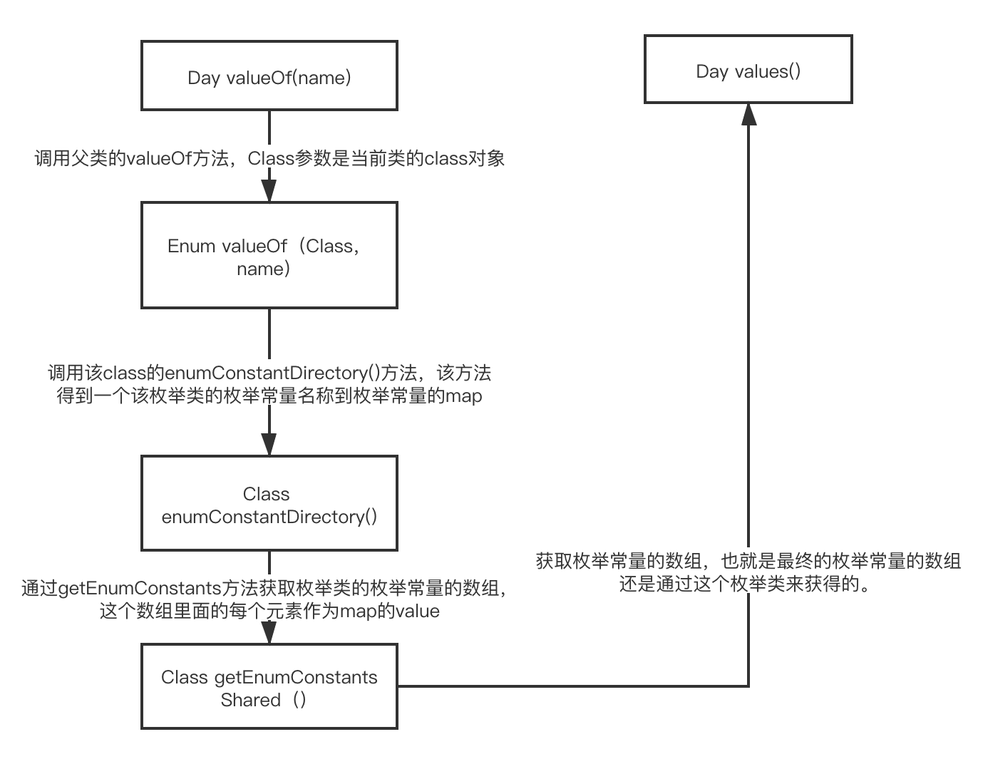 Enum valueOf方法调用流程图.png