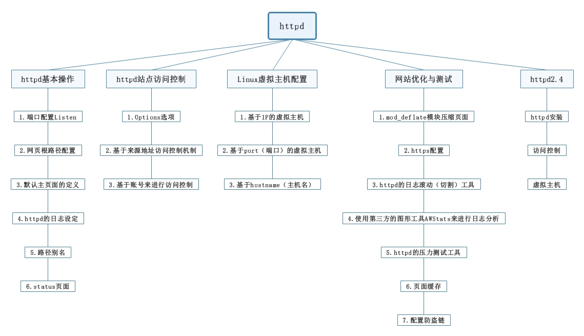 HTTP服务配置 - 图1