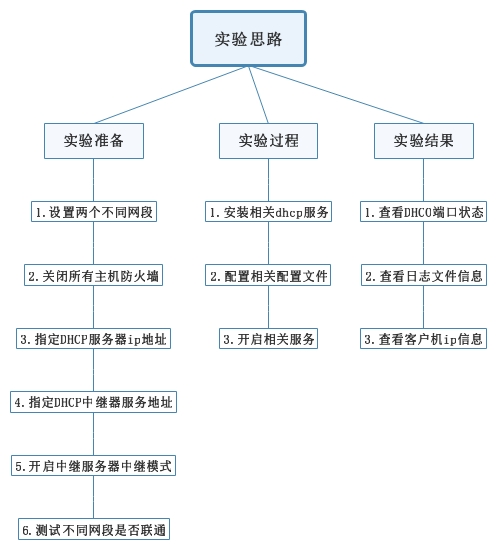 DHCP中继服务配置 - 图2