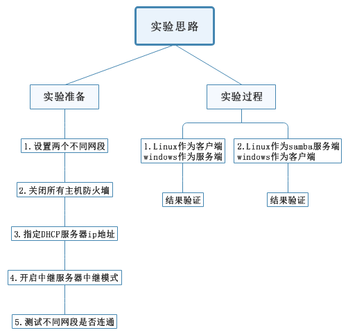 SAMBA服务配置 - 图2