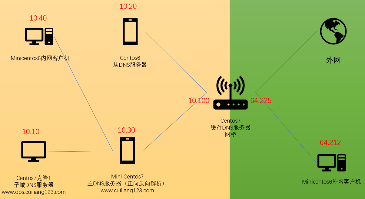 DNS服务配置 - 图1