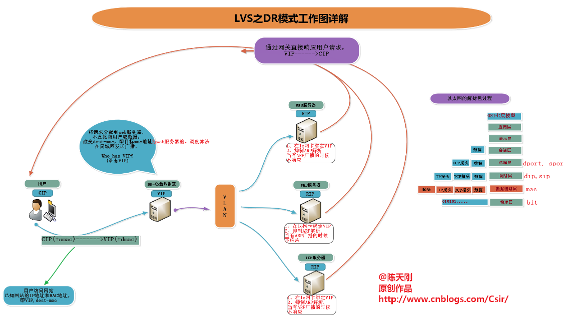 LVS集群服务配置 - 图11