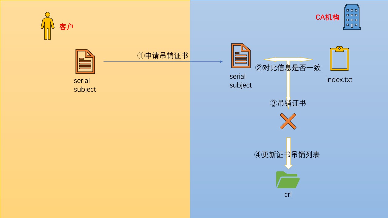 CA服务配置 - 图5