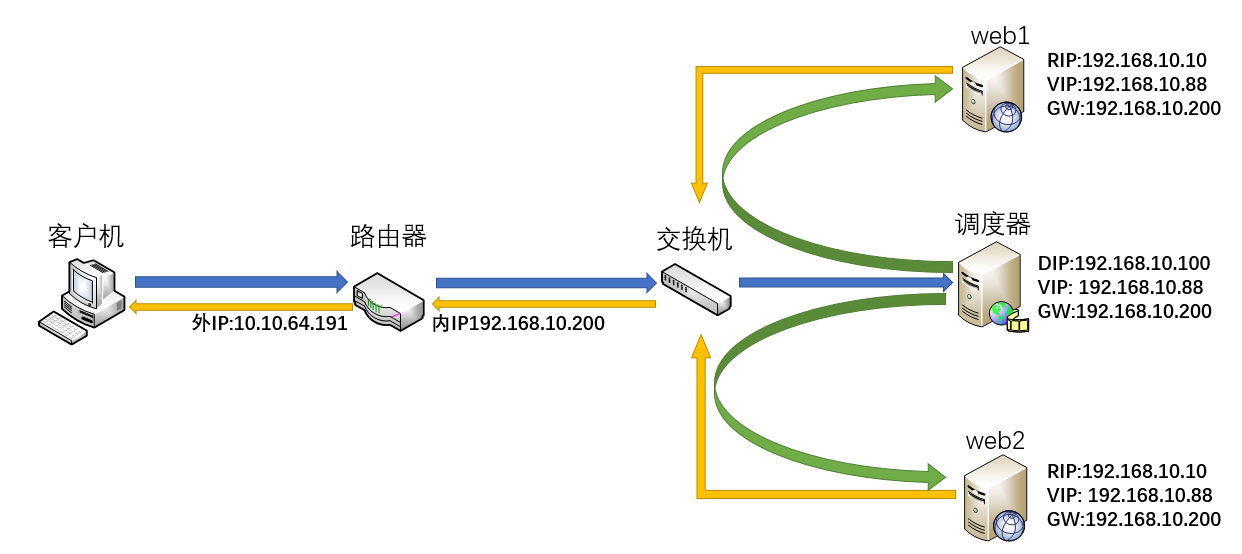LVS集群服务配置 - 图12