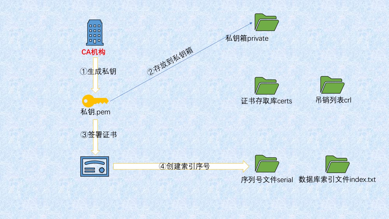 CA服务配置 - 图2
