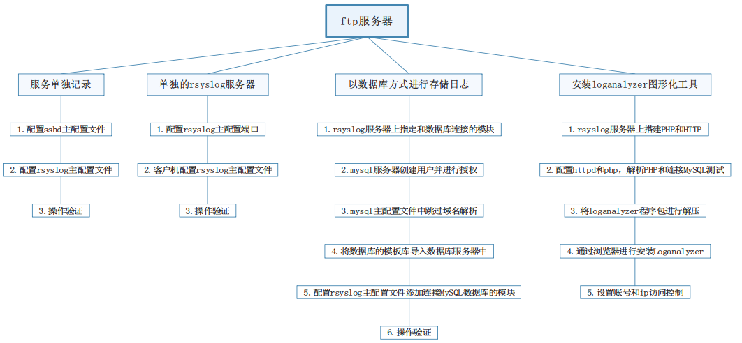 rsyslog服务配置 - 图2
