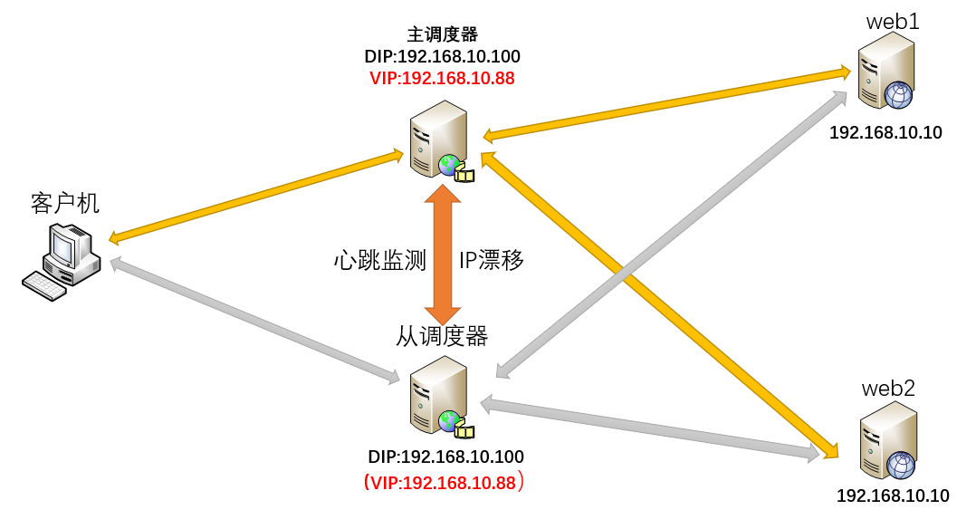 高可用集群keepalived - 图14