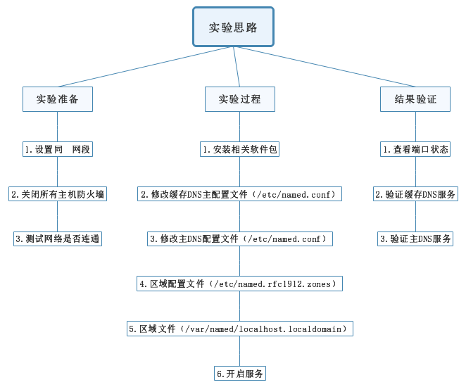 主DNS及DNS缓存服务配置 - 图2