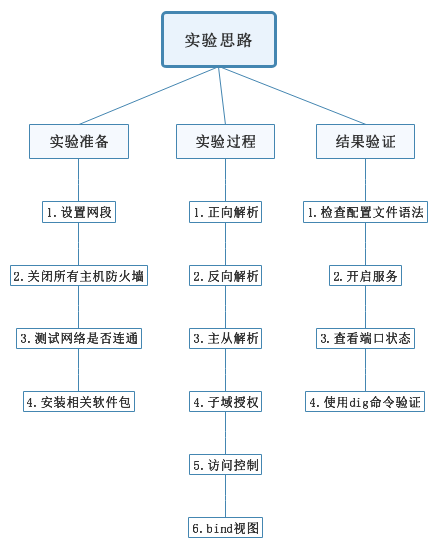 DNS服务配置 - 图2