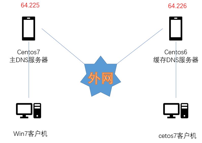 主DNS及DNS缓存服务配置 - 图1