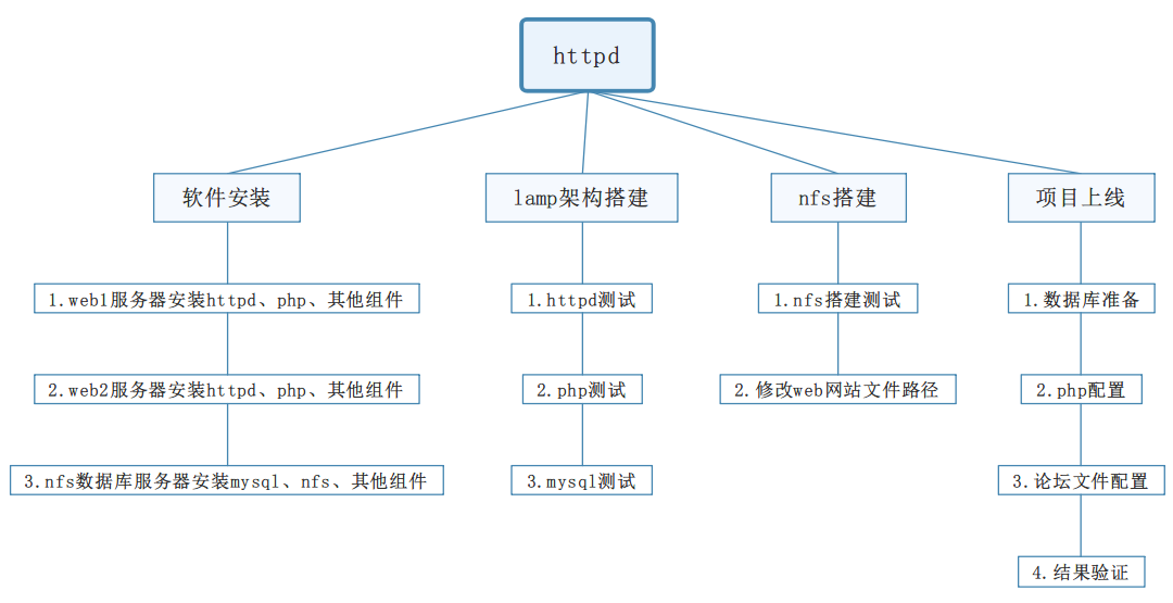 NFS服务器配置 - 图2