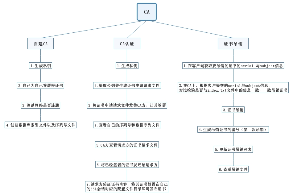 CA服务配置 - 图1