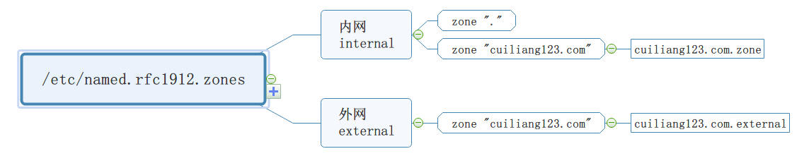 DNS服务配置 - 图36