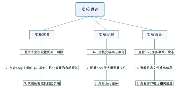 DHCP服务配置 - 图1