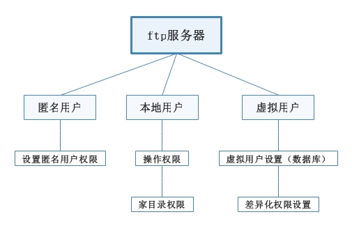 FTP服务搭建 - 图1