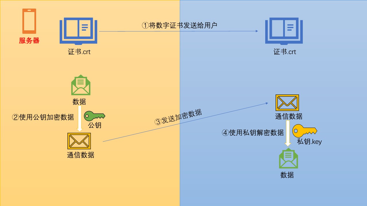 CA服务配置 - 图4
