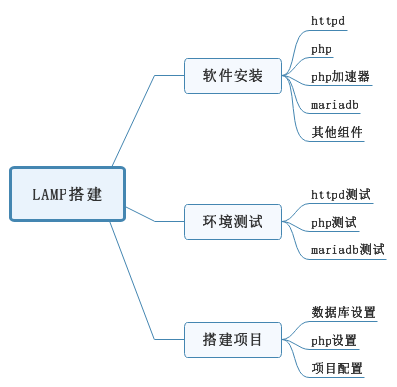 LAMP搭建（centos6源码安装） - 图1