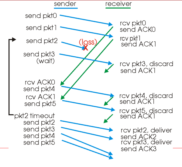 TCP/IP 之 可靠数据传输原理 - 简书 - 图15