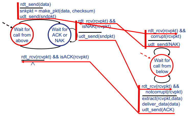TCP/IP 之 可靠数据传输原理 - 简书 - 图4
