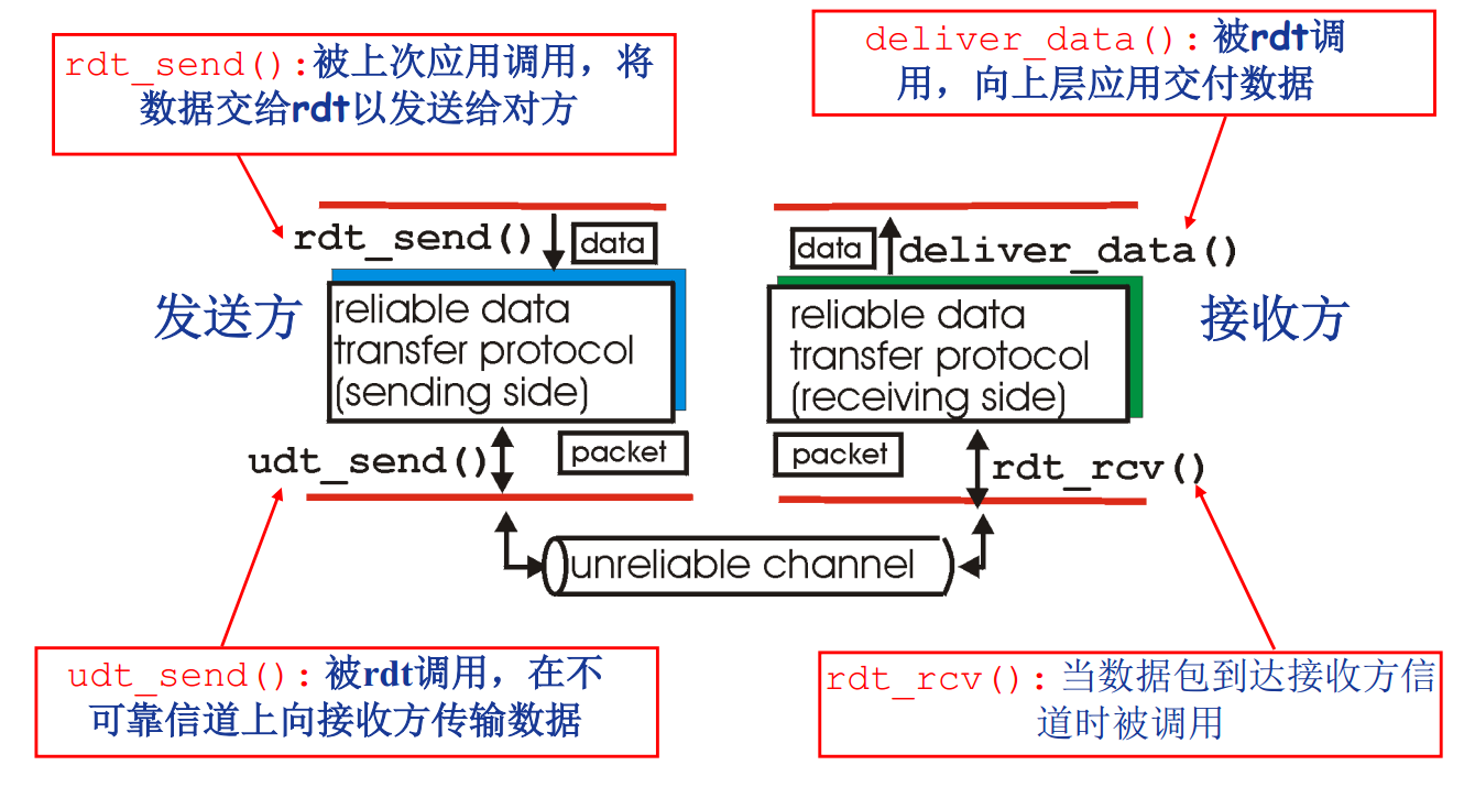 TCP/IP 之 可靠数据传输原理 - 简书 - 图1