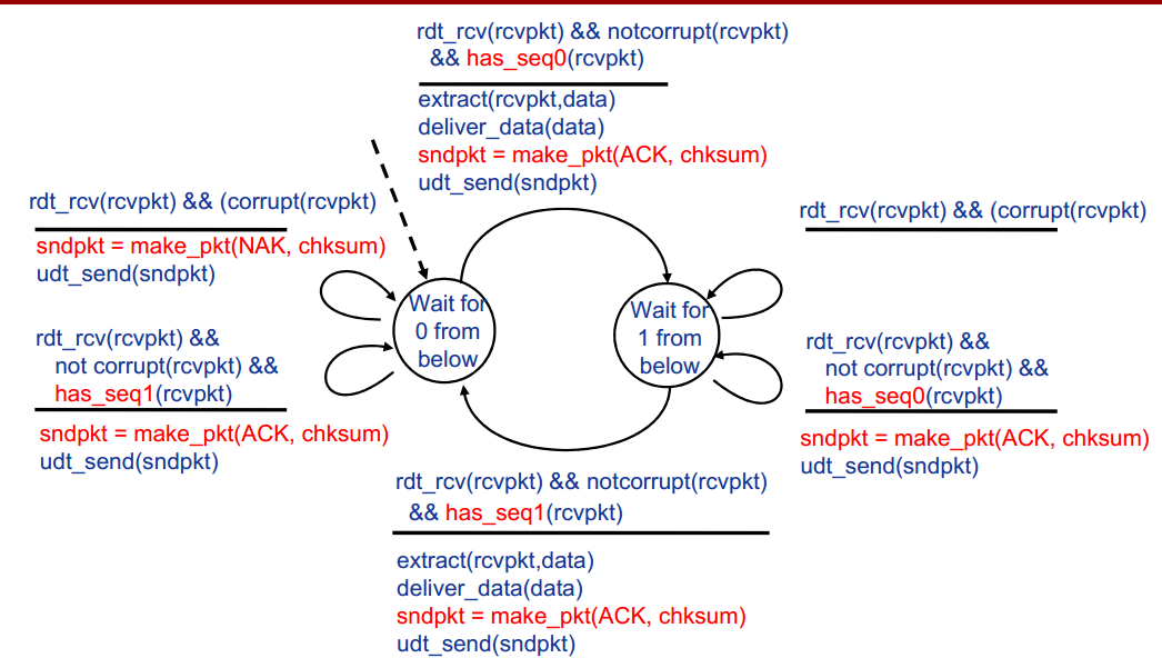TCP/IP 之 可靠数据传输原理 - 简书 - 图5