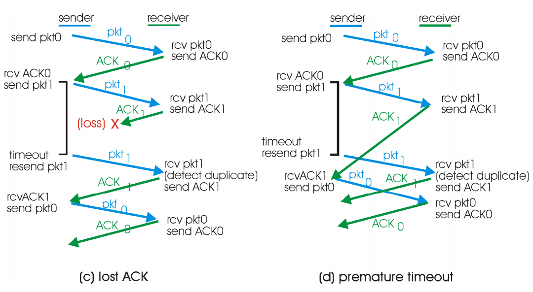 TCP/IP 之 可靠数据传输原理 - 简书 - 图8