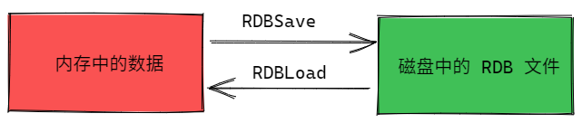 论 Redis 持久化~ - 图1
