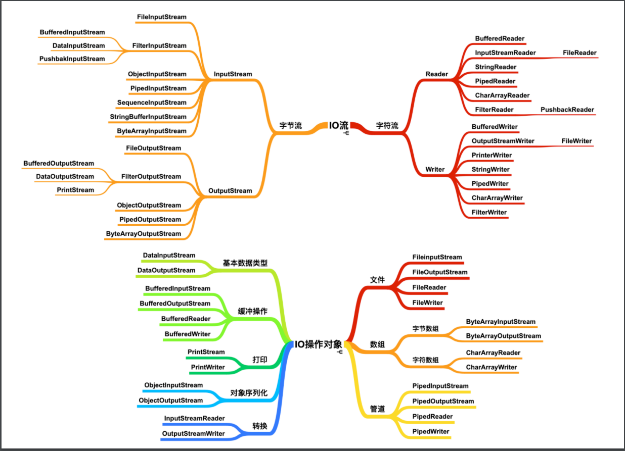 Java 进阶知识总结 - 图2