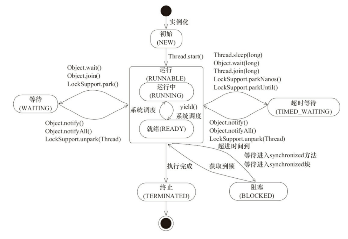 Java 并发知识点总结 - 图1