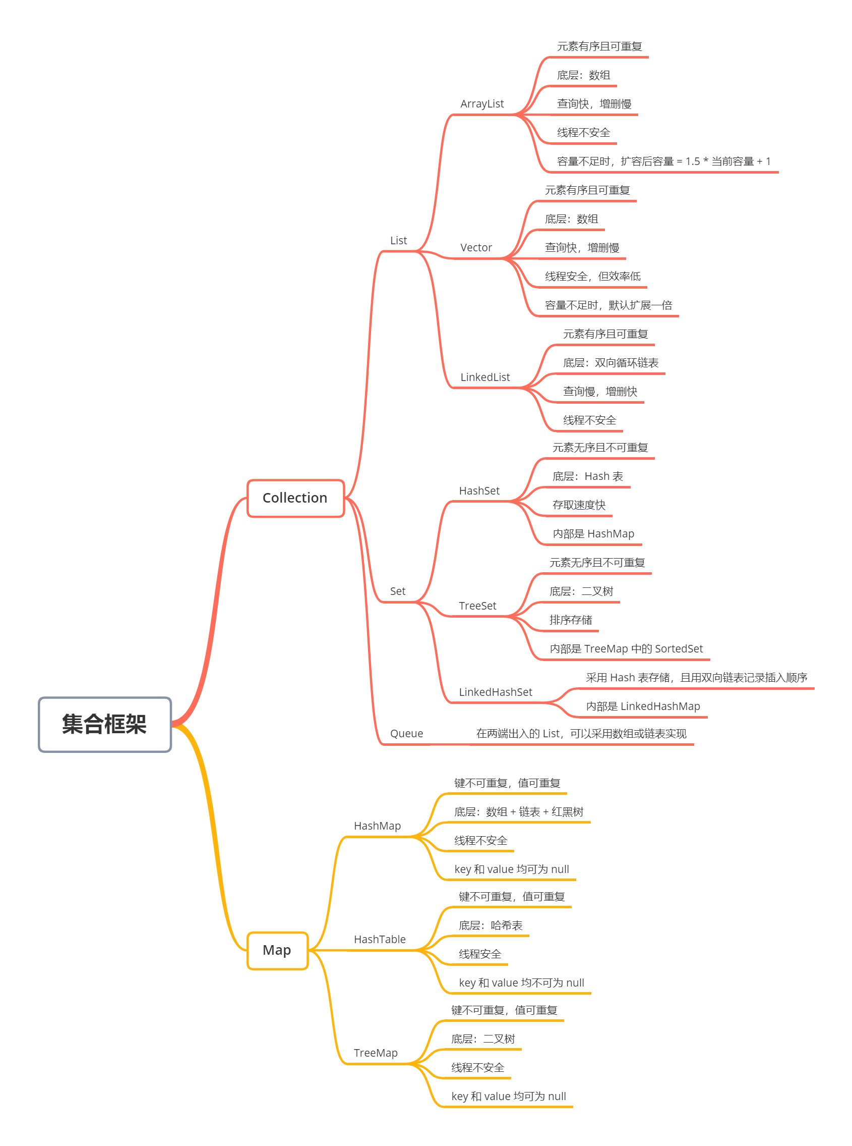 Java 容器知识点总结 - 图1