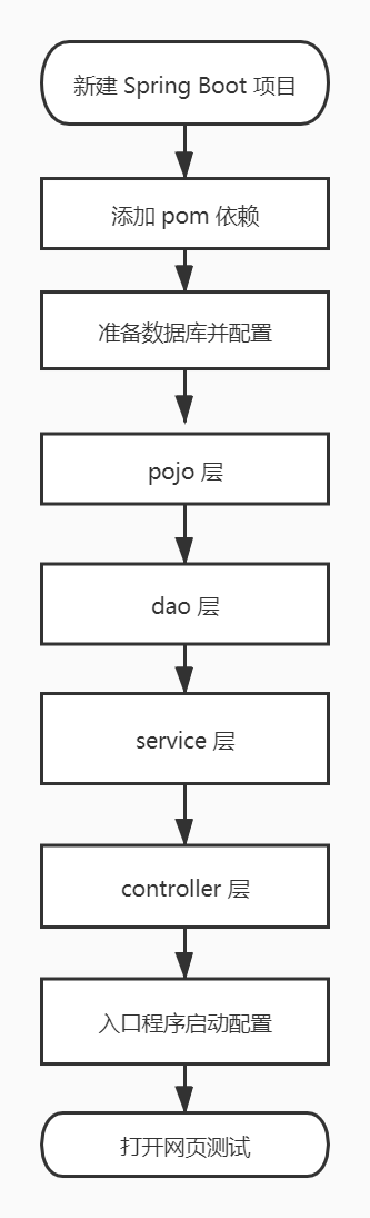 Spring Boot 通过 XML 的方式整合 MyBatis - 图1