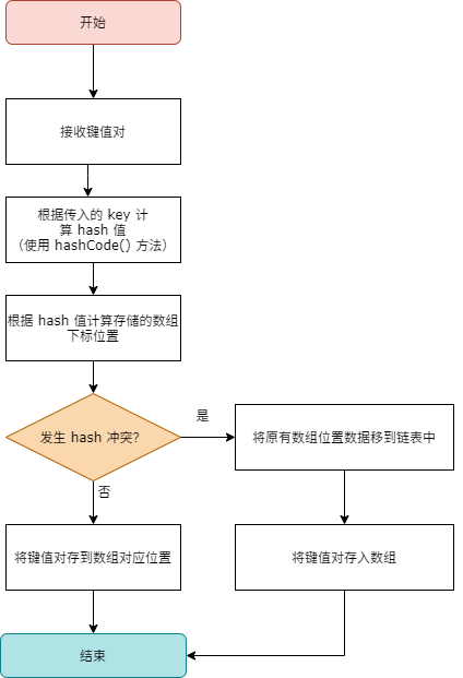 HashMap 知识点总结 - 图8