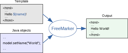 Spring Boot 整合 FreeMarker 实例 - 图1