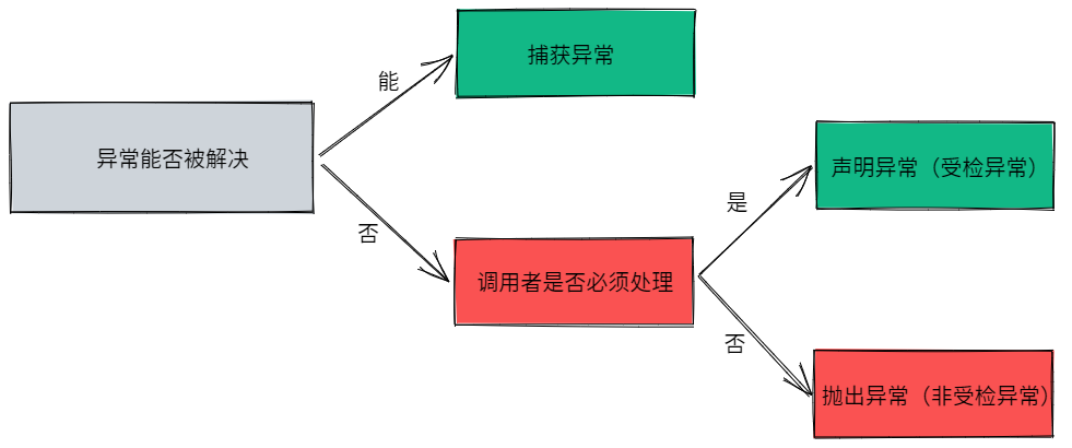 Java 异常知识点总结 - 图2